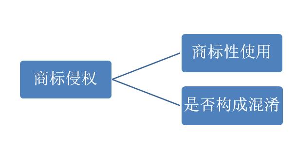 竞价排名商标关键词隐性使用问题